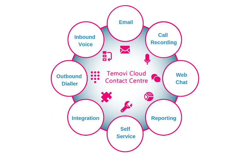 Wide-range Contact Center features