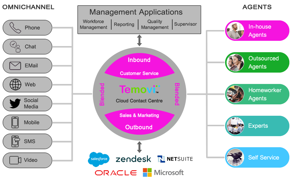 Enterprise Cloud Contact Centre Schematic