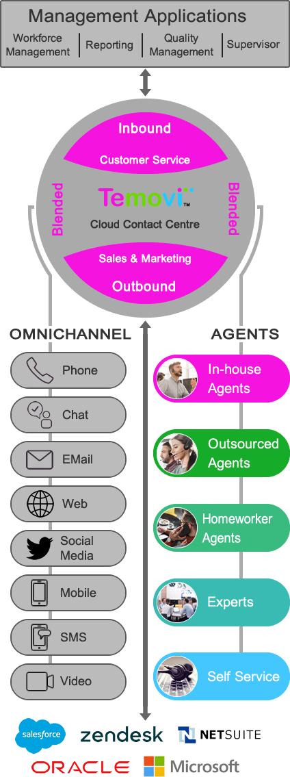 Enterprise Cloud Contact Centre Schematic