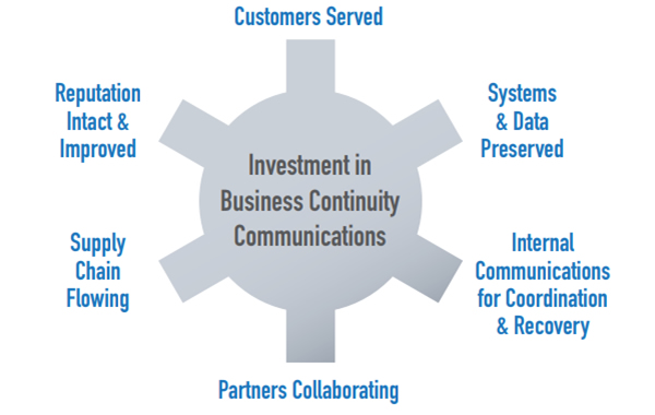 Business Continuity Factors