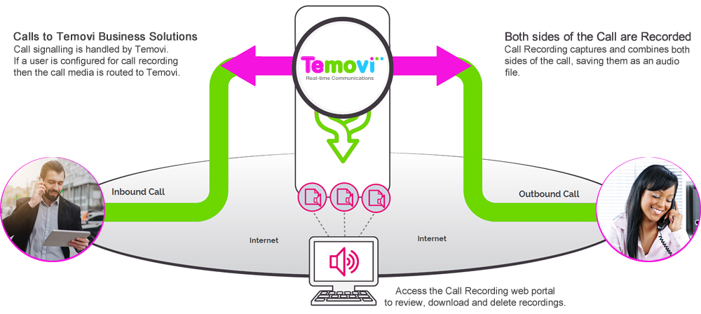 Temovi Call Recording Schematic